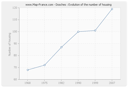 Dosches : Evolution of the number of housing