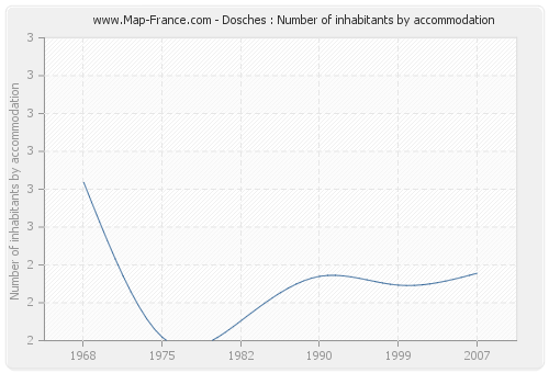Dosches : Number of inhabitants by accommodation