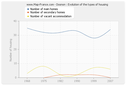 Dosnon : Evolution of the types of housing