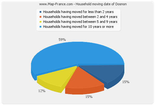 Household moving date of Dosnon