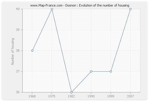 Dosnon : Evolution of the number of housing