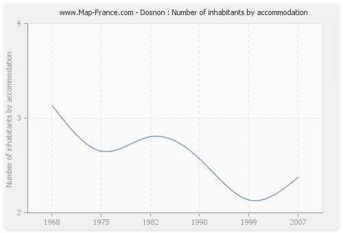 Dosnon : Number of inhabitants by accommodation