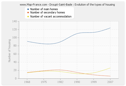 Droupt-Saint-Basle : Evolution of the types of housing
