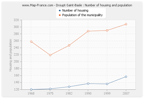 Droupt-Saint-Basle : Number of housing and population