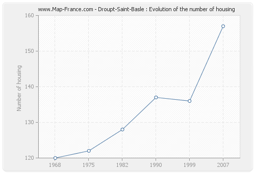 Droupt-Saint-Basle : Evolution of the number of housing