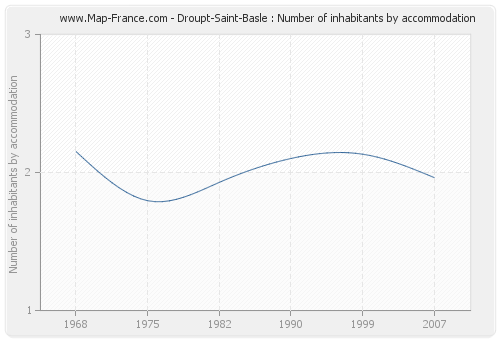 Droupt-Saint-Basle : Number of inhabitants by accommodation