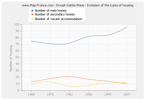 Droupt-Sainte-Marie : Evolution of the types of housing