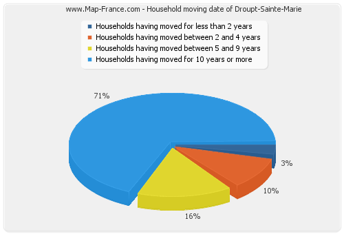 Household moving date of Droupt-Sainte-Marie