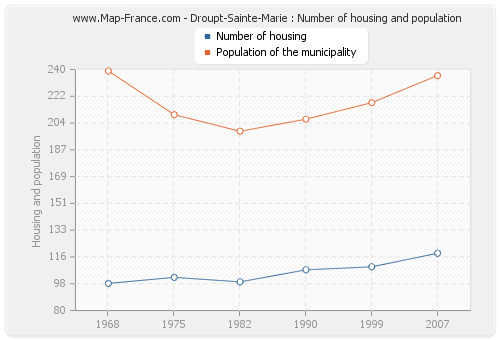 Droupt-Sainte-Marie : Number of housing and population