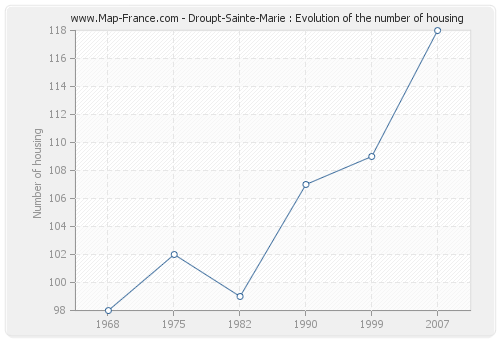 Droupt-Sainte-Marie : Evolution of the number of housing