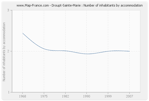 Droupt-Sainte-Marie : Number of inhabitants by accommodation