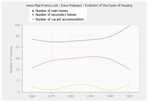 Eaux-Puiseaux : Evolution of the types of housing