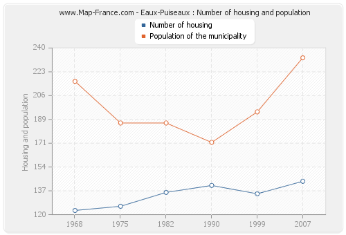 Eaux-Puiseaux : Number of housing and population