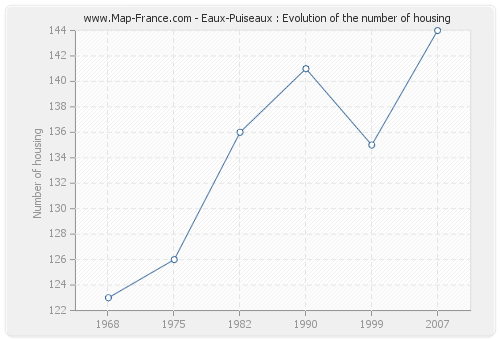 Eaux-Puiseaux : Evolution of the number of housing