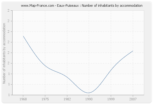 Eaux-Puiseaux : Number of inhabitants by accommodation