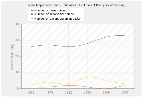Échemines : Evolution of the types of housing