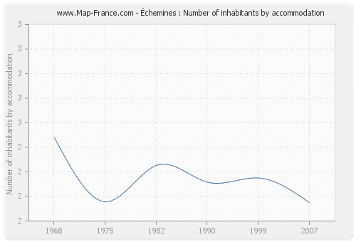 Échemines : Number of inhabitants by accommodation