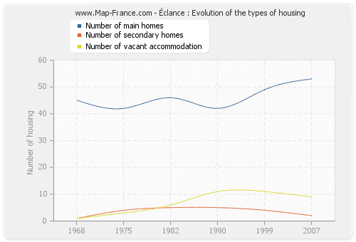 Éclance : Evolution of the types of housing