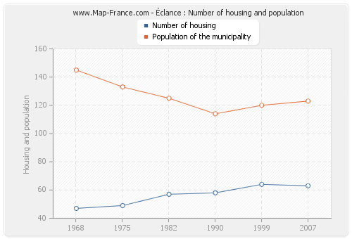 Éclance : Number of housing and population