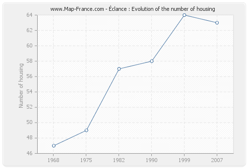 Éclance : Evolution of the number of housing