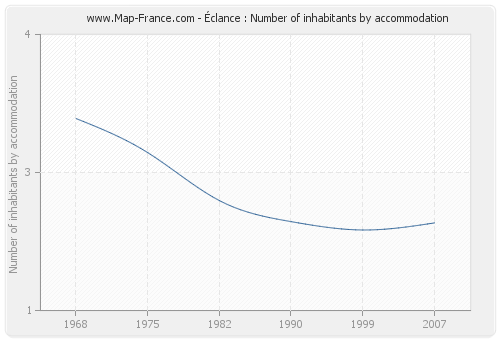 Éclance : Number of inhabitants by accommodation
