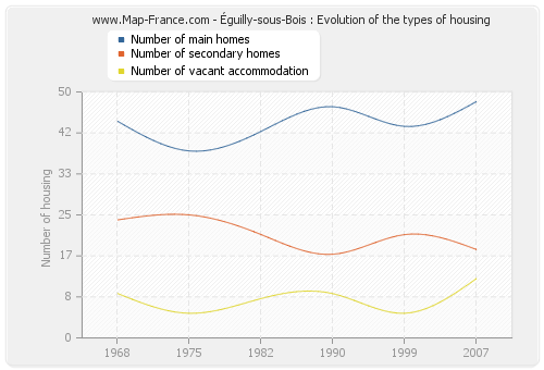 Éguilly-sous-Bois : Evolution of the types of housing