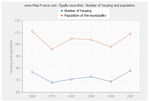 Éguilly-sous-Bois : Number of housing and population