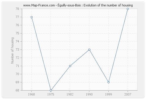 Éguilly-sous-Bois : Evolution of the number of housing