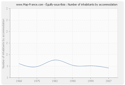 Éguilly-sous-Bois : Number of inhabitants by accommodation