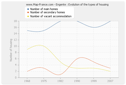 Engente : Evolution of the types of housing