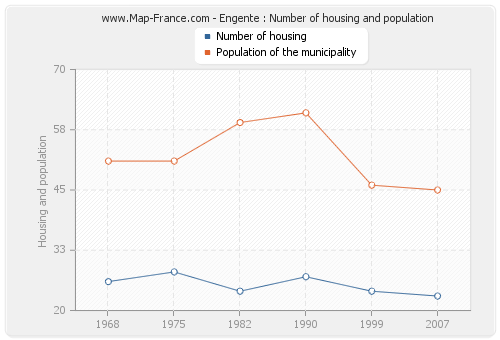 Engente : Number of housing and population