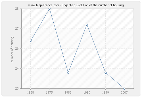 Engente : Evolution of the number of housing