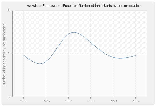 Engente : Number of inhabitants by accommodation