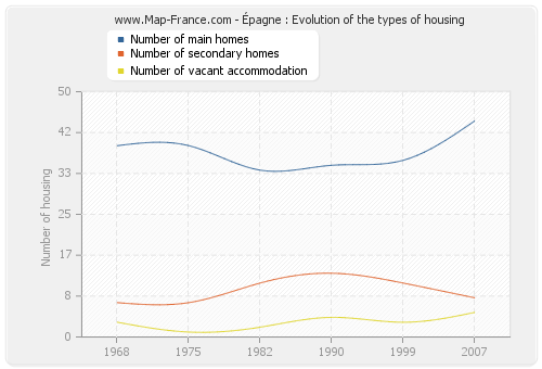 Épagne : Evolution of the types of housing