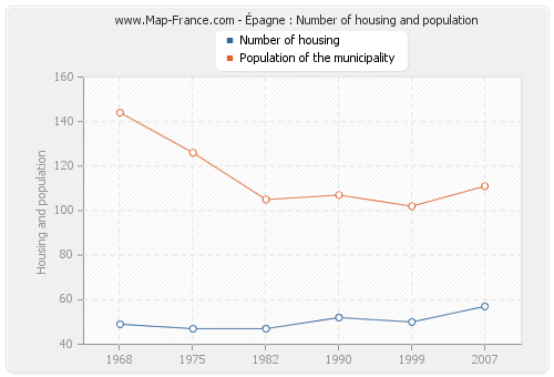 Épagne : Number of housing and population