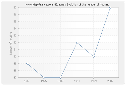 Épagne : Evolution of the number of housing