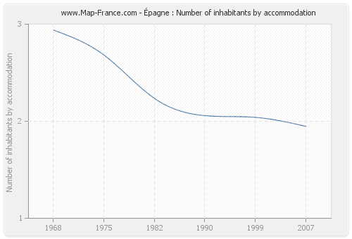 Épagne : Number of inhabitants by accommodation