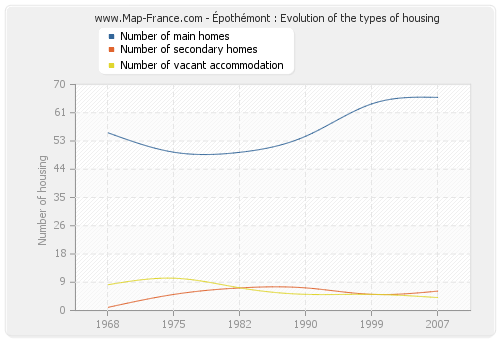 Épothémont : Evolution of the types of housing