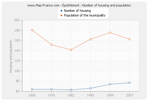 Épothémont : Number of housing and population