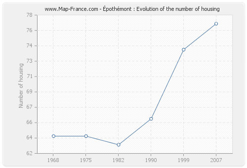 Épothémont : Evolution of the number of housing