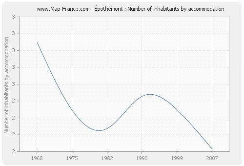 Épothémont : Number of inhabitants by accommodation