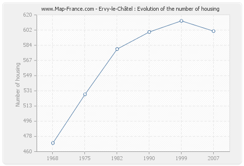 Ervy-le-Châtel : Evolution of the number of housing