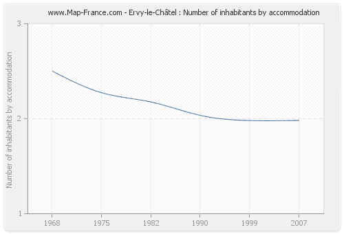 Ervy-le-Châtel : Number of inhabitants by accommodation