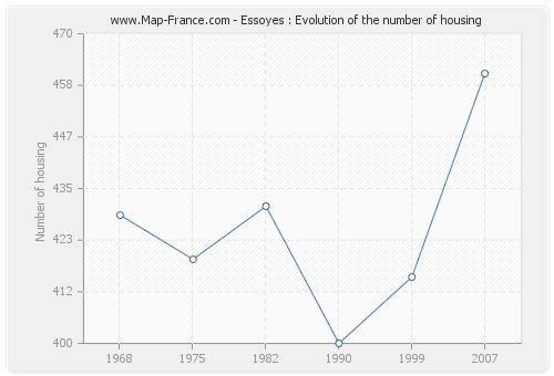 Essoyes : Evolution of the number of housing