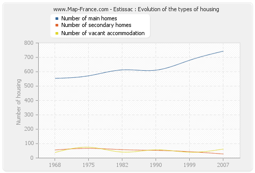 Estissac : Evolution of the types of housing