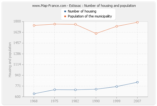 Estissac : Number of housing and population