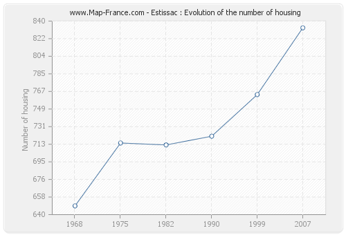 Estissac : Evolution of the number of housing