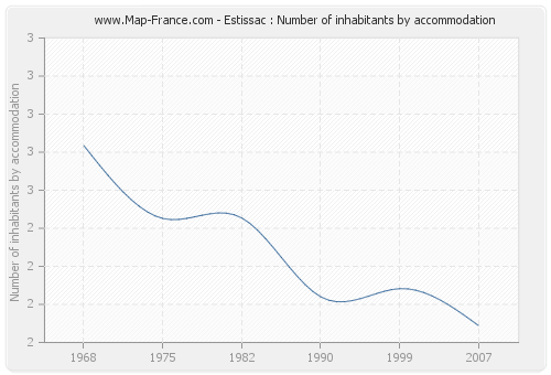 Estissac : Number of inhabitants by accommodation