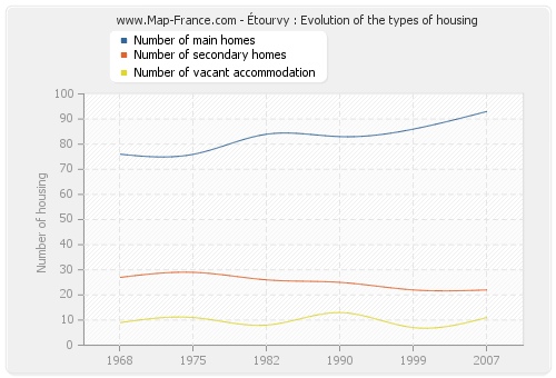 Étourvy : Evolution of the types of housing