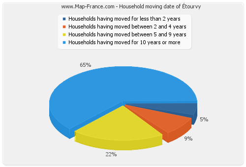 Household moving date of Étourvy